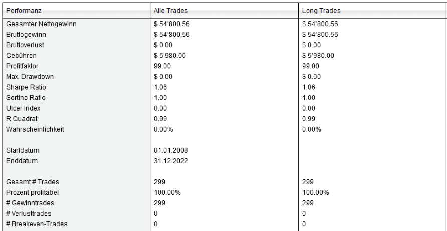 Strategie mit 100% Trefferquote Strategie mit 100% Trefferquote