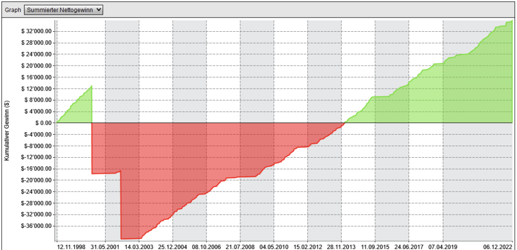 Strategie mit 100% Trefferquote Strategie mit 100% Trefferquote